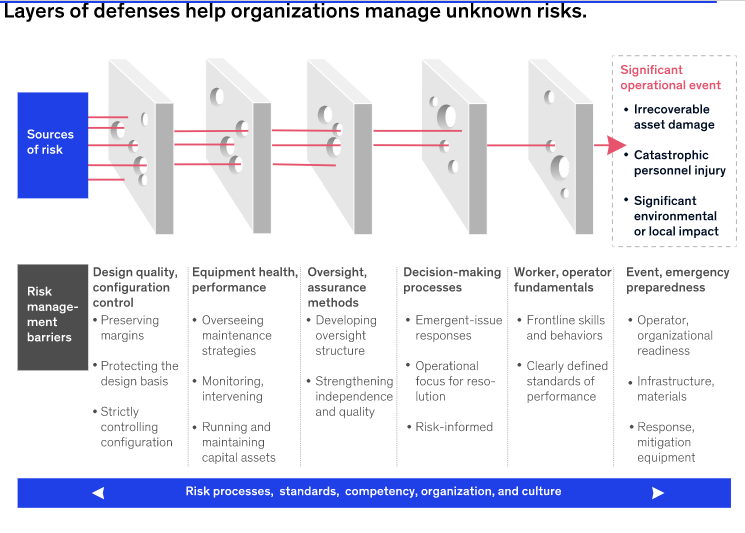 ayers o 
Sources 
of risk 
Risk 
manage - 
ment 
barriers 
e p orgamza Ions manage un 
nown ms 
s. 
Significant 
operational event 
• Irrecoverable 
asset damage 
• Catastrophic 
Design quality, 
configuration 
control 
• Preserving 
margins 
• Protecting the 
design basis 
• strictly 
controlling 
configuration 
Equipment health, 
performance 
$ • Overseeing 
maintenance 
strategies 
j• Monitoring, 
intervening 
• Running and 
maintaining 
capital assets 
Oversight, 
assurance 
methods 
• Developing 
oversight 
structure 
• Strengthening 
independence 
and quality 
Decision-making 
processes 
• Emergent-issue 
responses 
• Operational 
focus for reso- 
lution 
• Risk-informed 
Worker, Operator 
fundamentals 
• Frontline skills 
and behaviors 
• Clearly defined 
standards of 
performance 
personnel injury 
• Significant 
environmental 
or local impact 
Event, emergency 
preparedness 
• Operator, 
organizational 
readiness 
. Infrastructure, 
materials 
• Response, 
mitigation 
equipment 
Risk processes, standards, competency, organization, and culture 
